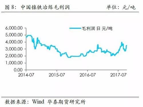 而鎳礦方面，9月份進(jìn)口量環(huán)比再度增加，不過相對去年同期增量不算太高，并且來自菲律賓的鎳礦進(jìn)口基本上和去年同期持平，增量主要是印尼鎳礦的進(jìn)口。但是，從環(huán)比數(shù)據(jù)來看，自印尼的進(jìn)口穩(wěn)定在60萬噸/月。